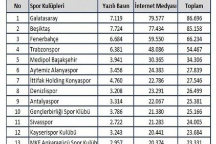 En çok Galatasaray konuşuldu