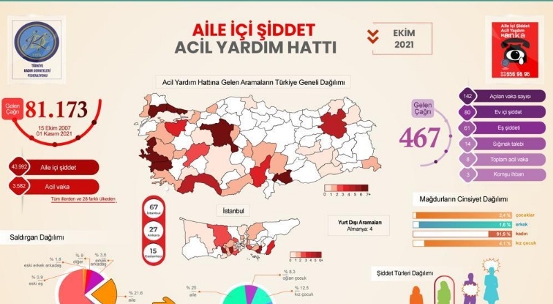 En çok şiddet vakası İstanbul, Ankara ve Gaziantep’te görüldü