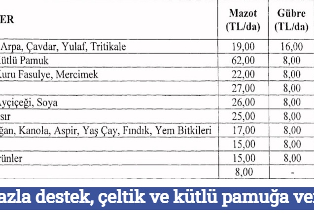 En fazla destek, çeltik ve kütlü pamuğa verildi