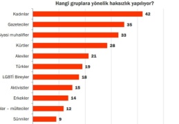 “En fazla kadınlar ve gazeteciler haksızlığa uğruyor”