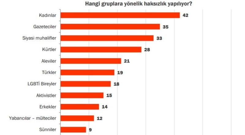“En fazla kadınlar ve gazeteciler haksızlığa uğruyor”