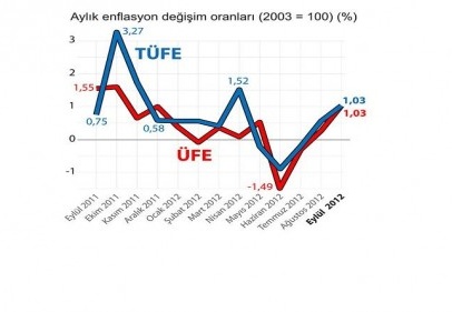 Enflasyon açıklandı