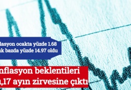 Enflasyon beklentileri aştı,17 ayın zirvesine çıktı