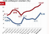 Enflasyonda hedefi şaşırtan TL’deki değer kaybı oldu