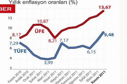 Enflasyonda hedefi şaşırtan TL&#8217;deki değer kaybı oldu