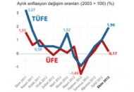 Enflasyondaki artış Ekim ayında da sürdü