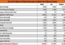 Engelli öğrencilerin okula devamlılığında düşüş yaşanıyor