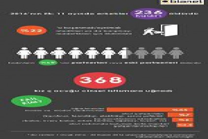 Erkekler 11 ayda 236 kadın öldürdü 368 kız çocuğunu istismar etti 