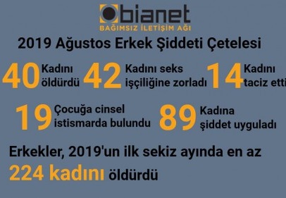 Erkekler Ağustos’ta 40 kadını öldürdü