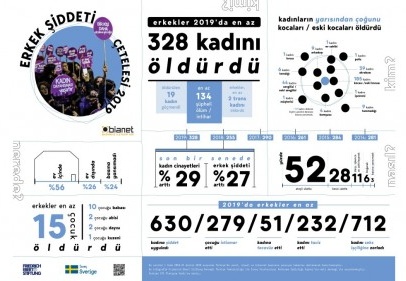 Erkekler, 2019’da en az 328 kadın ve 15 çocuğu öldürdü