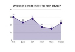 Erkekler Haziran’da dokuz kadına cinsel tacizde bulundu