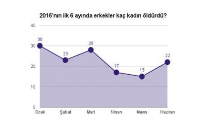 Erkekler Haziran&#8217;da dokuz kadına cinsel tacizde bulundu