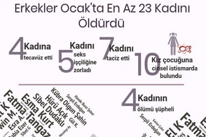 Erkekler Ocak’ta 23 kadını öldürdü