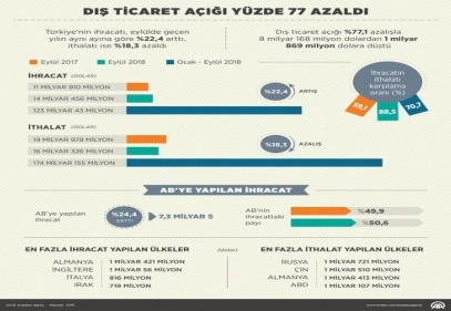 Eylül'de Dış Ticaret açığı yüzde 77,1 azaldı 