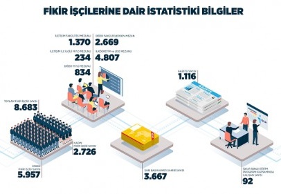 Gazetelerde çalışan fikir işçisi sayısı ise 8.683