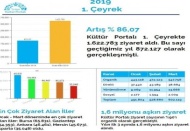 Gaziantep 81 il içinde en çok ziyaret alan ikinci il