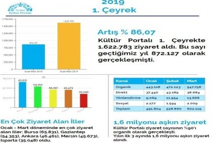 Gaziantep 81 il içinde en çok ziyaret alan ikinci il
