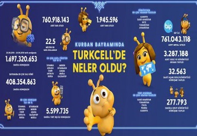 Gaziantep, bayramda en çok konuşan ilk 10 ilden biri 