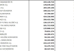 Gaziantep FK’nin harcama limiti 136 milyon 137 bin lira olarak açıklandı