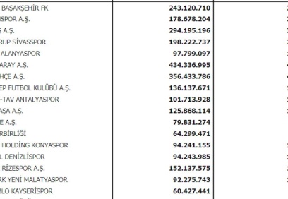 Gaziantep FK’nin harcama limiti 136 milyon 137 bin lira olarak açıklandı