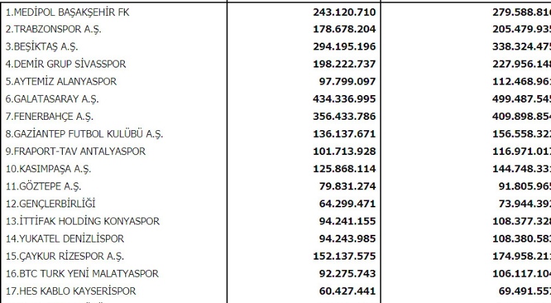 Gaziantep FK’nin harcama limiti 136 milyon 137 bin lira olarak açıklandı