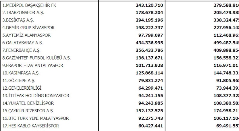 Gaziantep FK’nin harcama limiti 136 milyon 137 bin lira olarak açıklandı