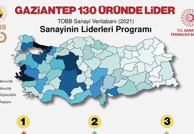 Gaziantep sanayisi 130 üründe birinci