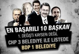 Gaziantep yüzde 57.7 başarı oranı ile 6. sırada yer aldı