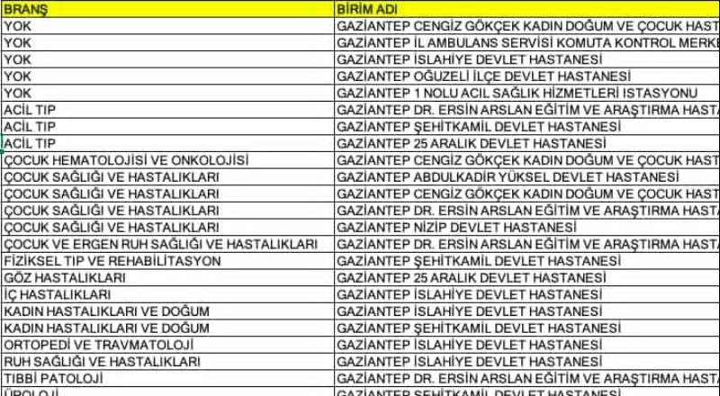 Gaziantep’e 33 doktor atandı