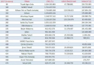 Gaziantep’in Capital 500’deki performansı geriledi