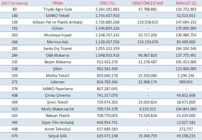 Gaziantep’in Capital 500’deki performansı geriledi