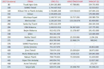 Gaziantep&#8217;in Capital 500&#8217;deki performansı geriledi