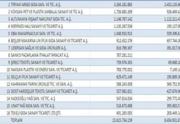 Gaziantep’in En Büyük 16 Firması