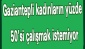 Gaziantepli kadınların yüzde 50’si çalışmak istemiyor