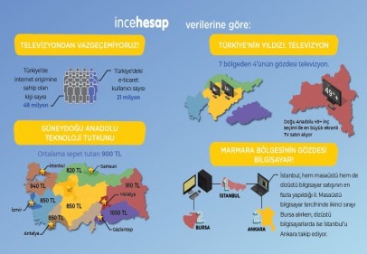 Gaziantepliler teknolojiye düşkün