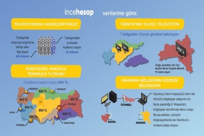 Gaziantepliler teknolojiye düşkün