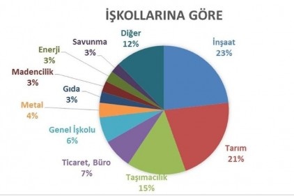 Gaziantep&#8217;te 19 işçi kazalarda can verdi