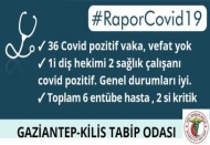 Gaziantep’te 36 pozitif vaka var