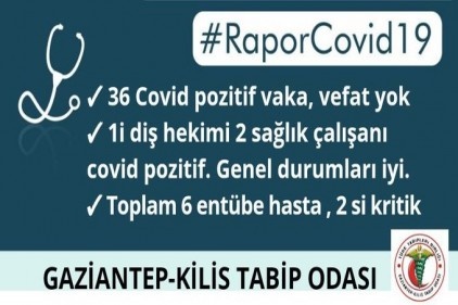 Gaziantep’te 36 pozitif vaka var