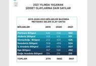 Gaziantep’te bir yılda 61 kişi silah veya kesici aletlerle öldürüldü