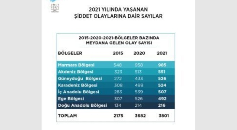 Gaziantep’te bir yılda 61 kişi silah veya kesici aletlerle öldürüldü