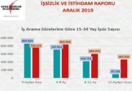 Genç işsiz sayımız 2.7 milyon kişiye ulaştı 