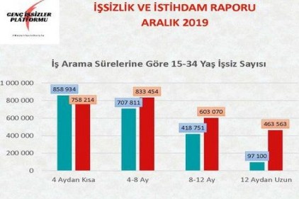 Genç işsiz sayımız 2.7 milyon kişiye ulaştı 