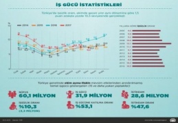 Genç işsizlik azaldı, kadınlarda iş gücüne katılma oranı arttı 
