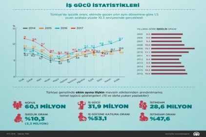 Genç işsizlik azaldı, kadınlarda iş gücüne katılma oranı arttı 