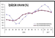 Genç işsizlik yüzde 21 oldu
