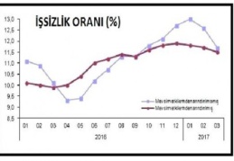 Genç işsizlik yüzde 21 oldu 