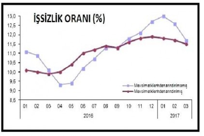 Genç işsizlik yüzde 21 oldu 