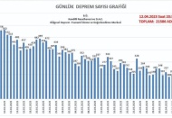 Günlük artçı sayısı 200’ün altına düştü