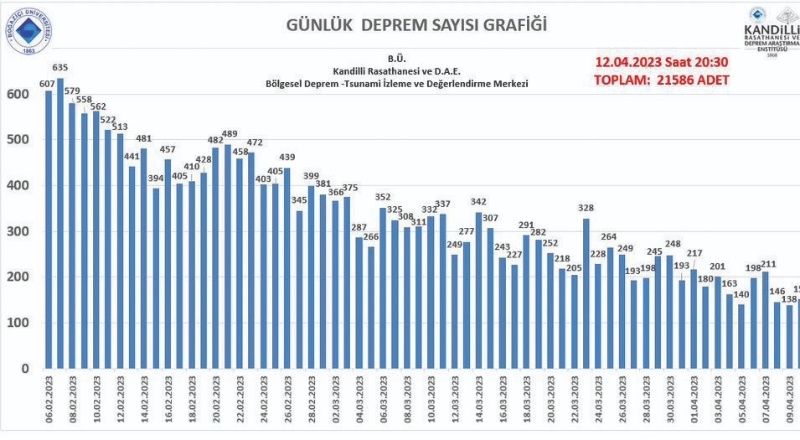 Günlük artçı sayısı 200’ün altına düştü